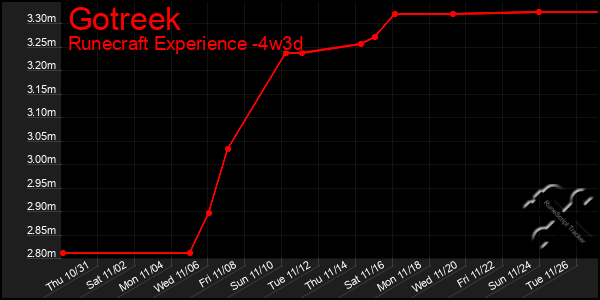 Last 31 Days Graph of Gotreek