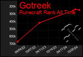 Total Graph of Gotreek