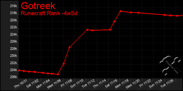 Last 31 Days Graph of Gotreek