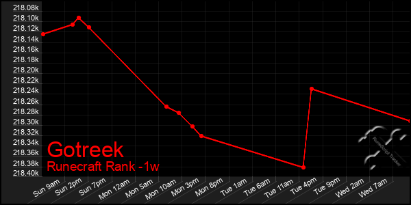 Last 7 Days Graph of Gotreek