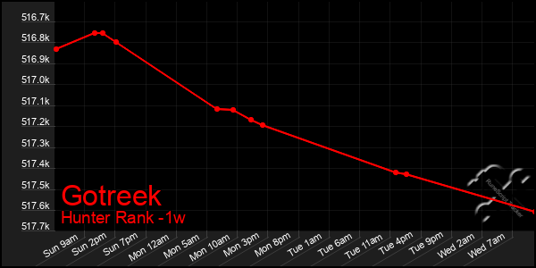 Last 7 Days Graph of Gotreek