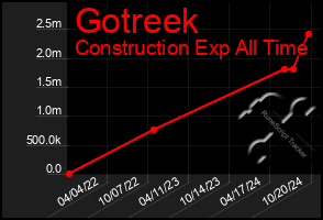 Total Graph of Gotreek