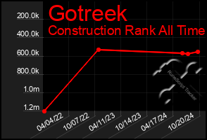 Total Graph of Gotreek