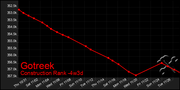 Last 31 Days Graph of Gotreek