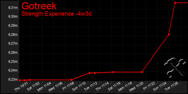 Last 31 Days Graph of Gotreek