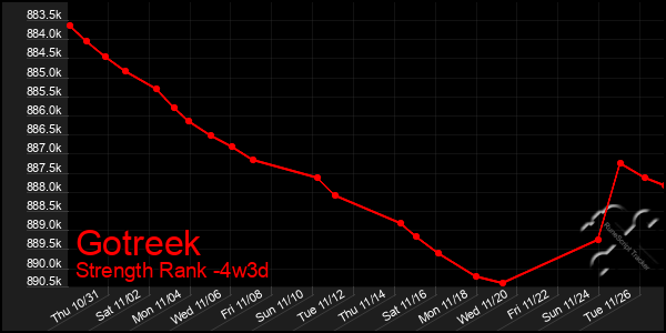 Last 31 Days Graph of Gotreek