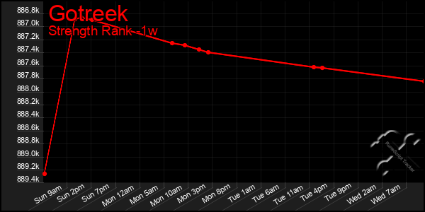 Last 7 Days Graph of Gotreek