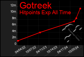 Total Graph of Gotreek