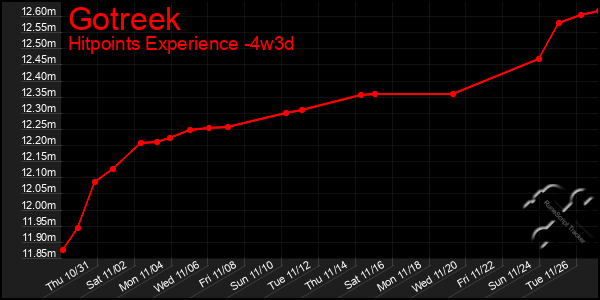 Last 31 Days Graph of Gotreek