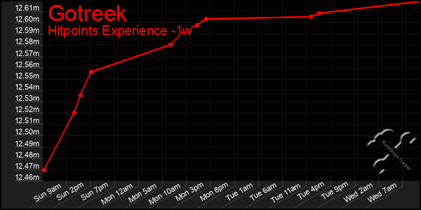 Last 7 Days Graph of Gotreek