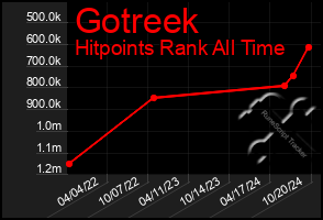 Total Graph of Gotreek