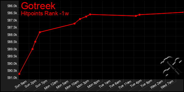 Last 7 Days Graph of Gotreek