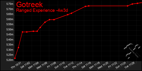 Last 31 Days Graph of Gotreek