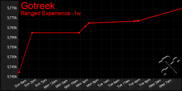 Last 7 Days Graph of Gotreek