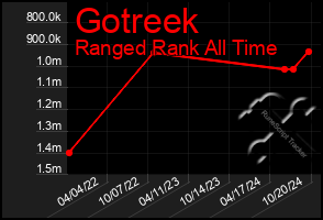 Total Graph of Gotreek