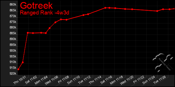 Last 31 Days Graph of Gotreek