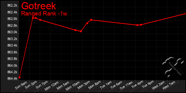 Last 7 Days Graph of Gotreek