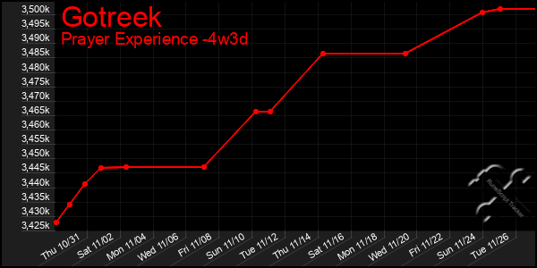 Last 31 Days Graph of Gotreek