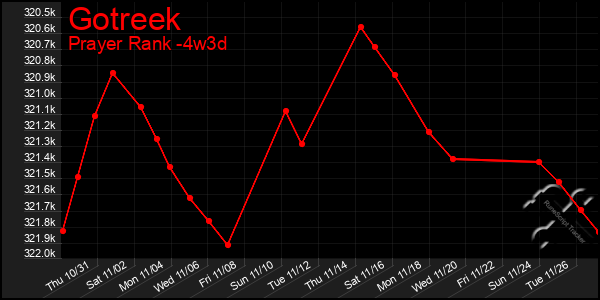 Last 31 Days Graph of Gotreek