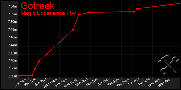 Last 7 Days Graph of Gotreek