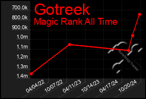 Total Graph of Gotreek