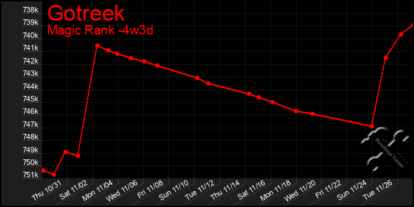 Last 31 Days Graph of Gotreek