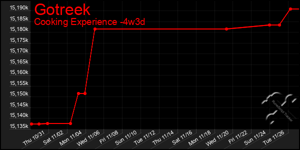 Last 31 Days Graph of Gotreek