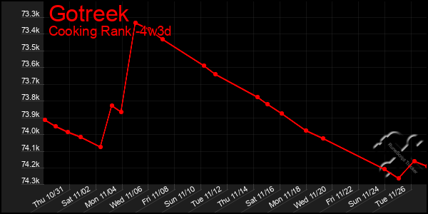 Last 31 Days Graph of Gotreek