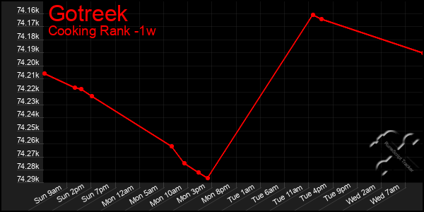 Last 7 Days Graph of Gotreek