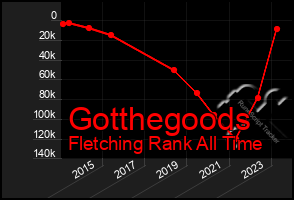 Total Graph of Gotthegoods