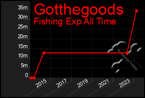 Total Graph of Gotthegoods