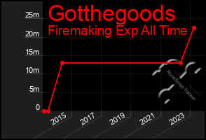 Total Graph of Gotthegoods