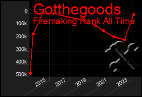 Total Graph of Gotthegoods