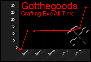 Total Graph of Gotthegoods