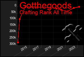 Total Graph of Gotthegoods