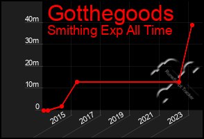 Total Graph of Gotthegoods