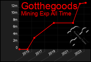 Total Graph of Gotthegoods