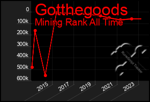 Total Graph of Gotthegoods