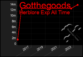 Total Graph of Gotthegoods