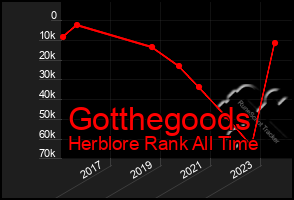 Total Graph of Gotthegoods