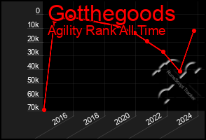 Total Graph of Gotthegoods