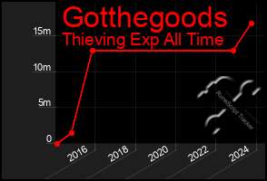 Total Graph of Gotthegoods