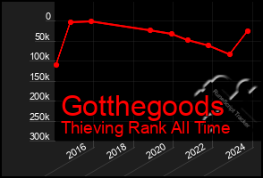 Total Graph of Gotthegoods