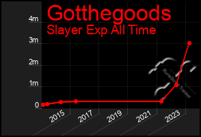 Total Graph of Gotthegoods