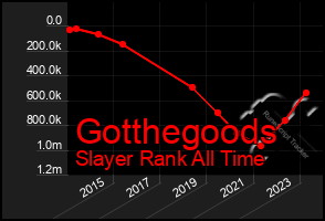 Total Graph of Gotthegoods