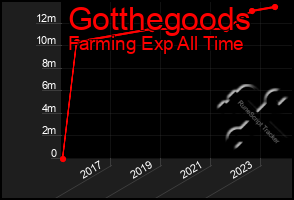 Total Graph of Gotthegoods