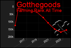 Total Graph of Gotthegoods