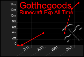 Total Graph of Gotthegoods