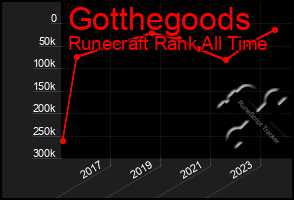 Total Graph of Gotthegoods