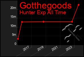 Total Graph of Gotthegoods